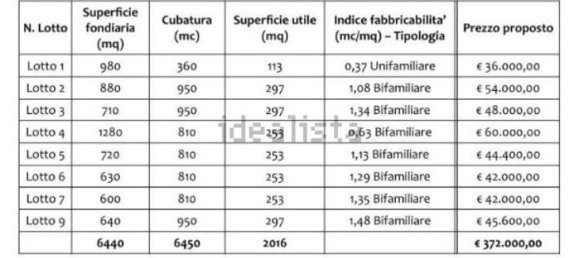 Земельный участок 980м² в Градоли, Италия № 137836 4