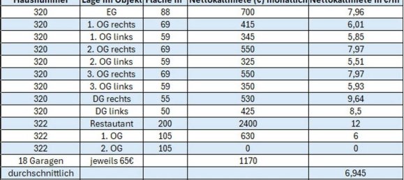 Edificio de 30 habitaciónes en Oberhausen, Germany No. 365853 2